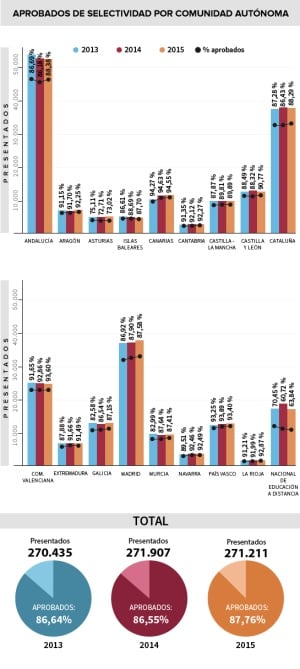 Aprobados de Selectividad por Comunidad Autónoma.