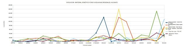 Tabla sobre la presencia del COVID-19 en los colectores de Alicante