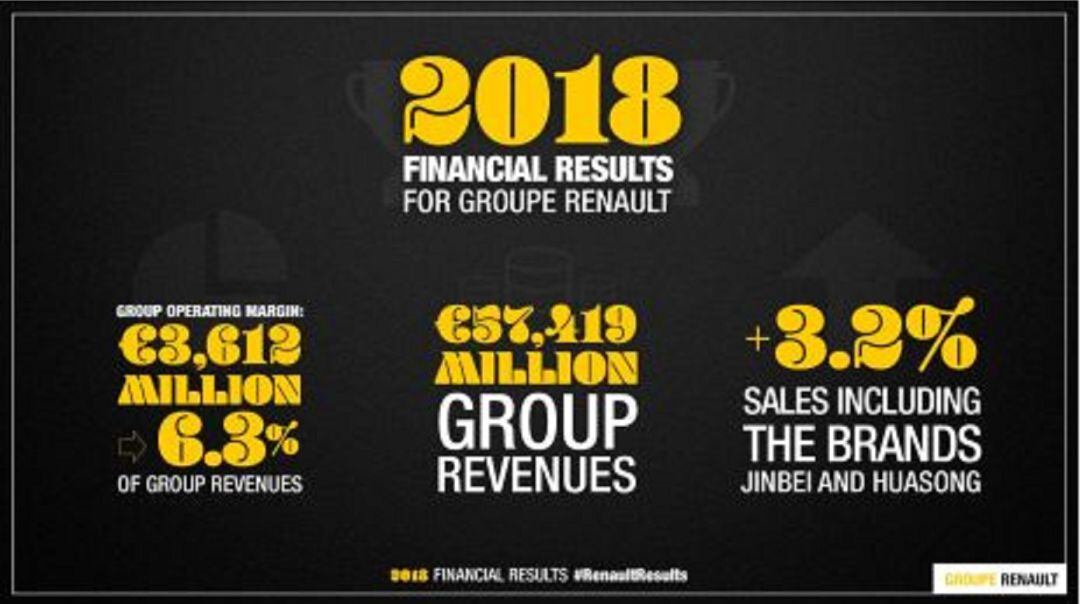 Renault presenta los resultados de 2018