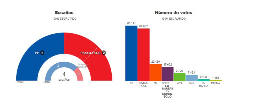 En la anterior cita electoral, PP y PSOE rozaron el empate