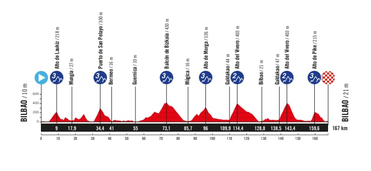 Perfil de la etapa de la Vuelta Ciclista a España 2025 que saldrá y finalizará en Bilbao el próximo 3 de septiembre