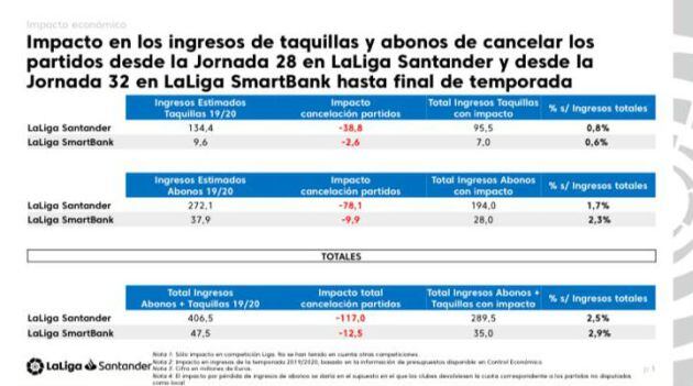 Los datos del impacto que supondría el parar la competición