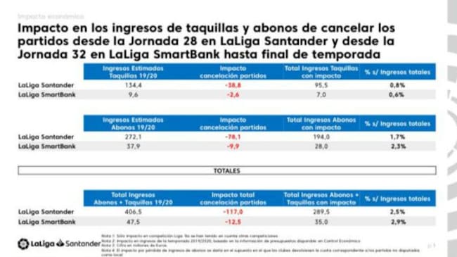 Los datos del impacto que supondría el parar la competición