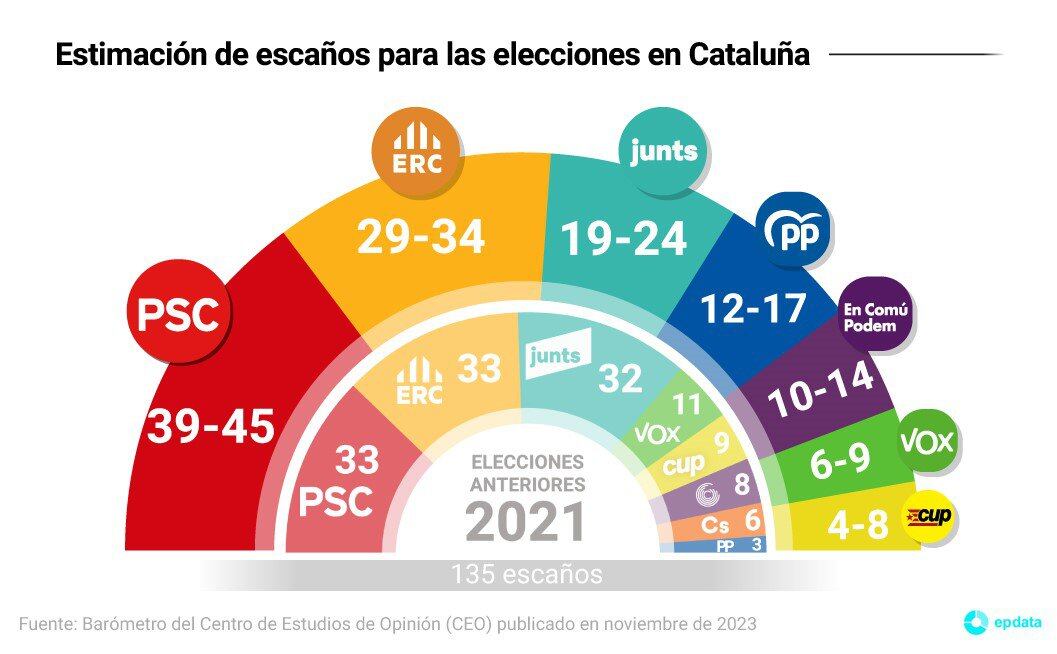 Estimación de escaños según el Barómetro del Centro de Estudios de Opinión (CEO) de la Generalitat de Cataluña publicado en noviembre de 2023.