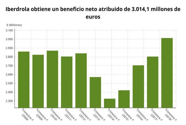 Los resultados de Iberdrola del cuarto trimestre.