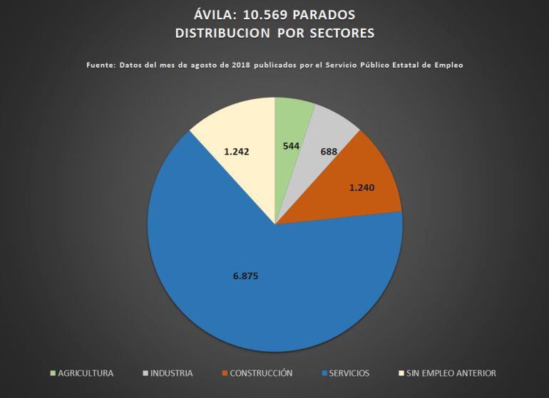 Gráfico sobre el paro en Ávila en el mes de agosto de 2018