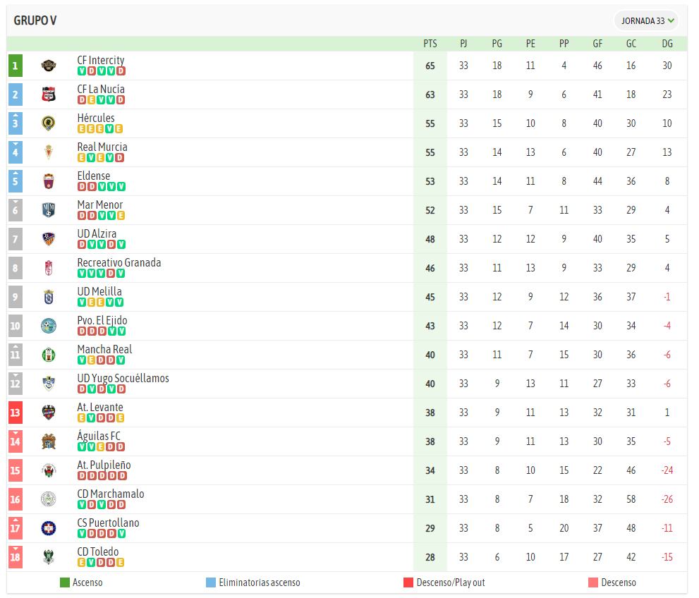 Clasificación del grupo V de 2ª RFEF a falta de una jornada