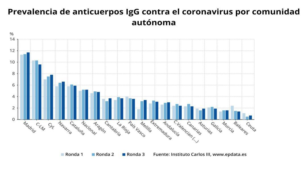 Prevalencia de anticuerpos según comunidad autónoma 
 