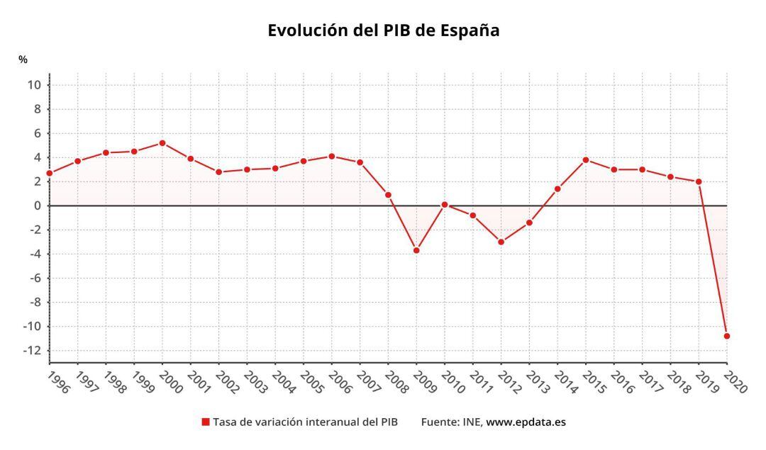 Evolución del PIB en 2020, en gráficos.