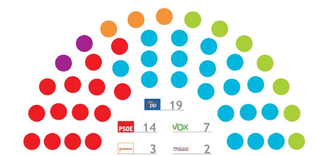 Así quedaría el arco parlamentario de la Asamblea Regional según el Barómetro de Invierno 2020