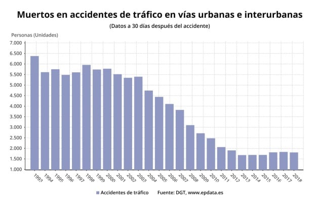 Muertos por accidentes de tráfico en vías interurbanas y urbanas 1993 - 2018 (DGT)