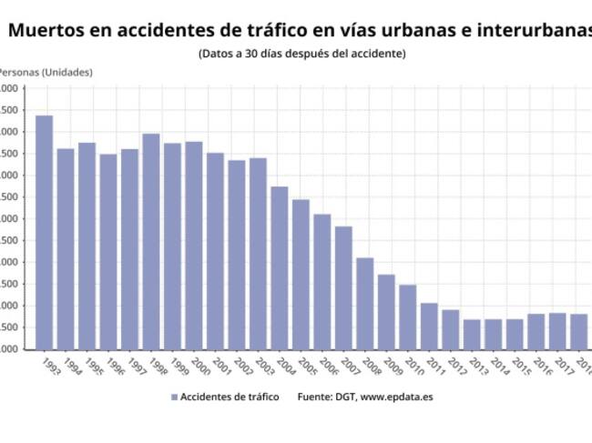Muertos por accidentes de tráfico en vías interurbanas y urbanas 1993 - 2018 (DGT)