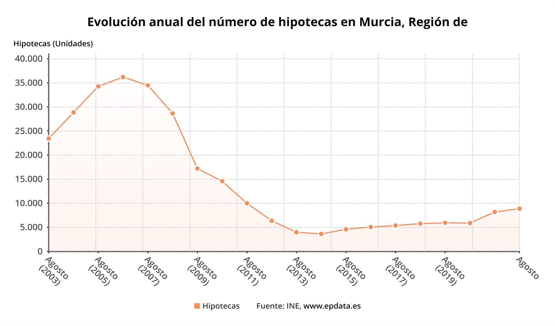 Gráfica que muestra la evolución anual del número de hipotecas en la Región de Murcia