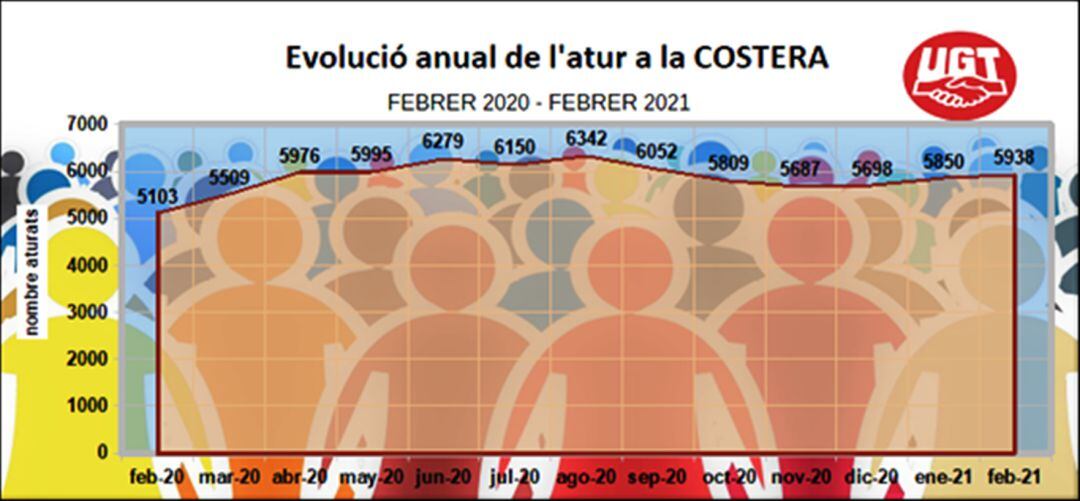 Datos de la evolución del paro en la Costera