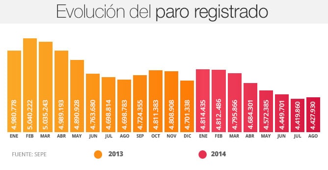 El paro aumentó en agosto en 8.070 personas y deja 4.427.930 desempleados