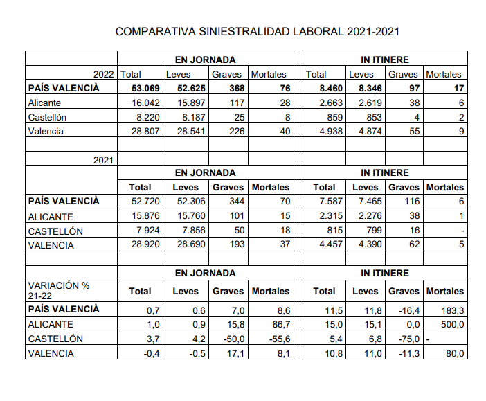 Comparativa siniestralidad laboral 2021-2022 (Fuente: CCOO-PV)