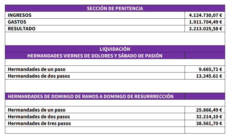 Cuentas de la Sección de Penitencia del Consejo de Cofradías correspondientes al ejercicio 2023