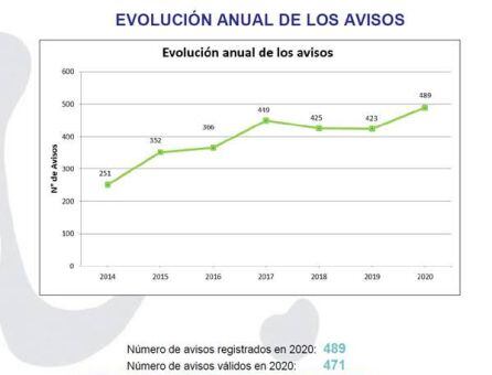 Evolución anual de los avisos que recibe URA por vertidos no autorizados