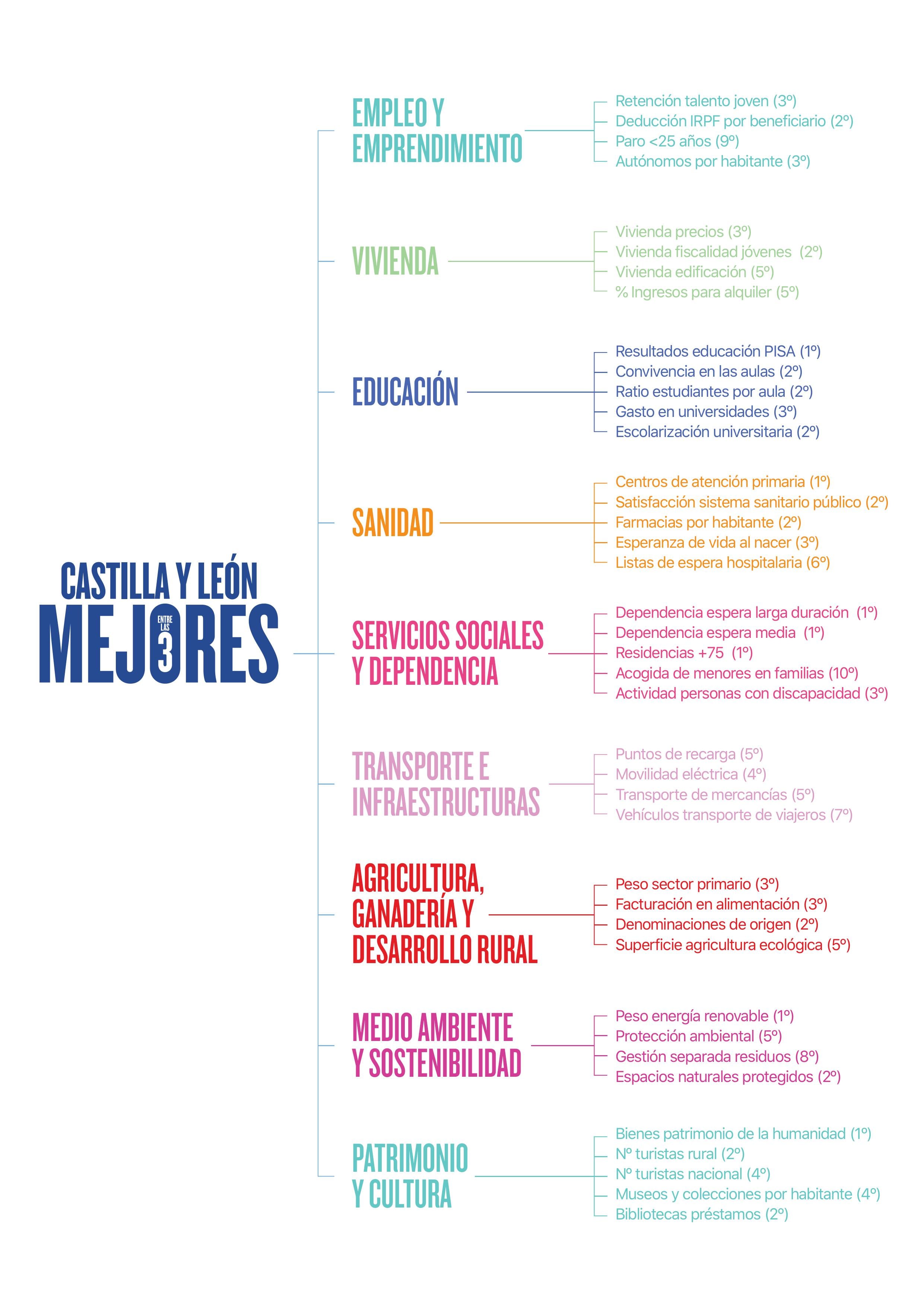 Cuadro de indicadores &#039;Castilla y León entre las tres mejores comunidades de España&#039; | Fuente: PP Castilla y León