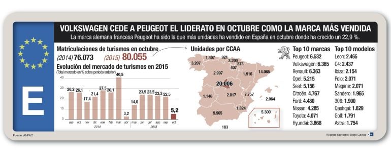 Detalle de la infografía de la Agencia Efe &#039;Volkswagen cede a Peugeot el liderato en octubre como la marca más vendida&#039; 