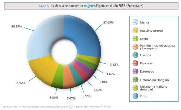 Incidencia de tumores en España en mujeres (2012)