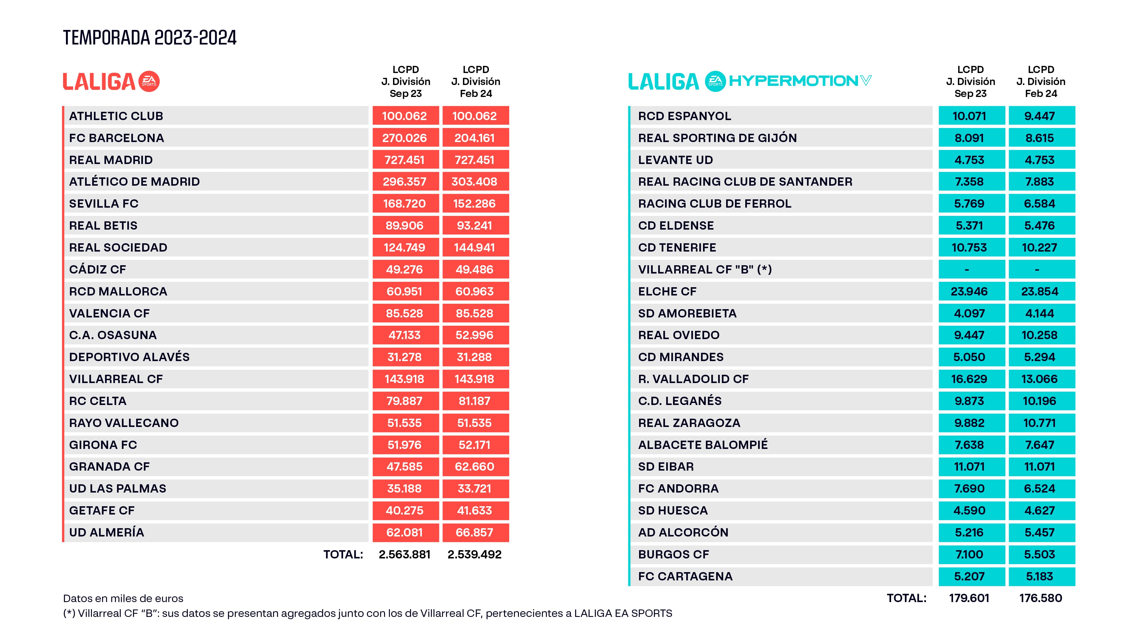 LaLiga ha actualidado los límites salariales de los clubes de fútbol