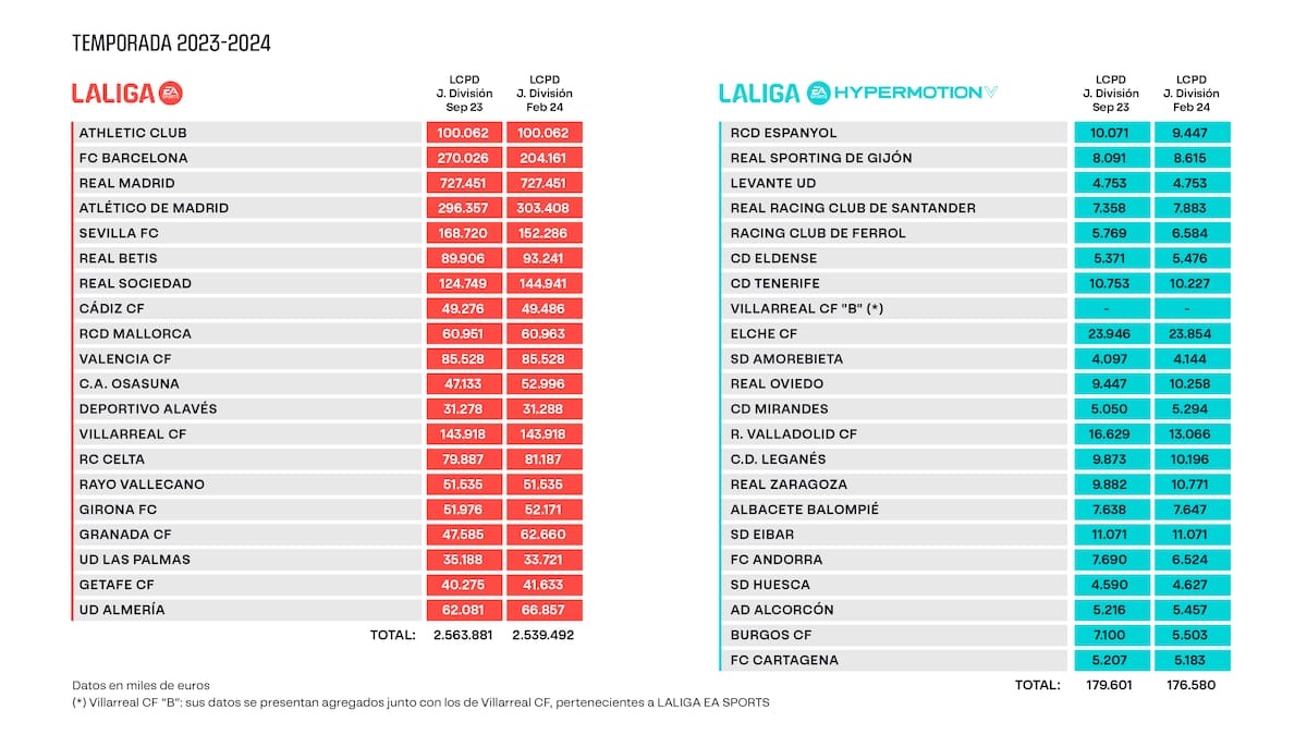La SD Huesca se mantiene con el segundo límite salarial más bajo de Segunda División