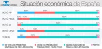 El 74% cree que &quot;queda aún mucho para que la economía se recupere&quot;