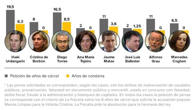 Comparativa entre la petición de Fiscalía y Manos Limpias para los acusados y las condenas dictadas por el tribunal