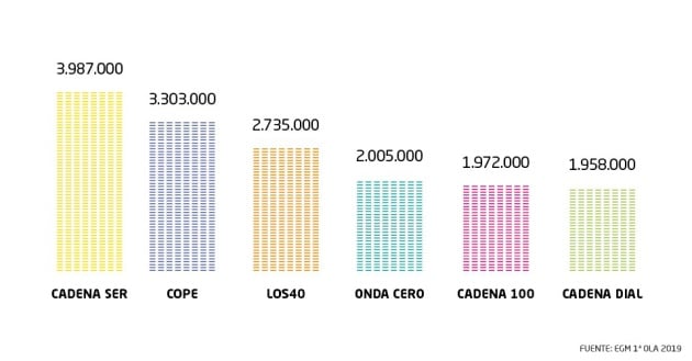 Estas son las cadenas de radio más escuchadas de España, según la primera ola del EGM de 2019.