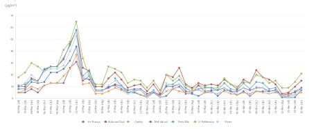 Evolución de la polución en la ciudad de València durante la crisis del coronavirus.
