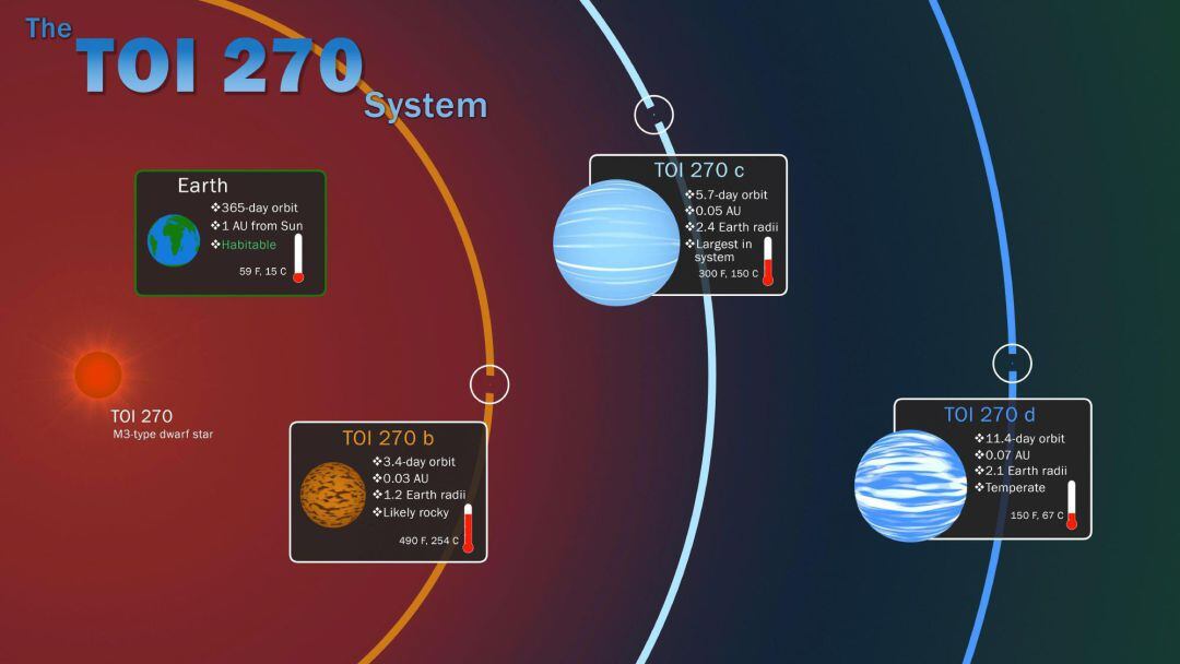 Imagen facilitada por NASA que muestra los tres &quot;exoplanetas&quot; que ha encontrado el &quot;cazador&quot; de planetas de la Nasa &quot;Tess&quot;