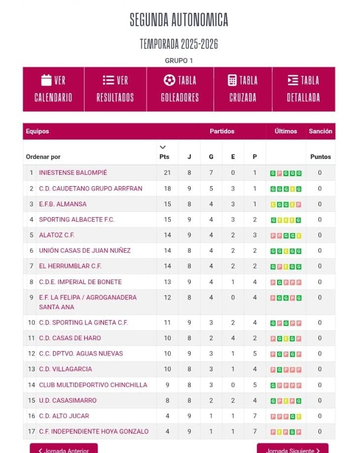 Clasificación segunda autonómica