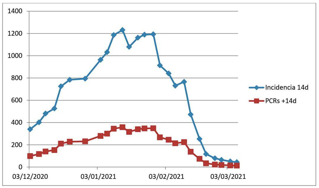 Datos de la incidencia en Xàtiva