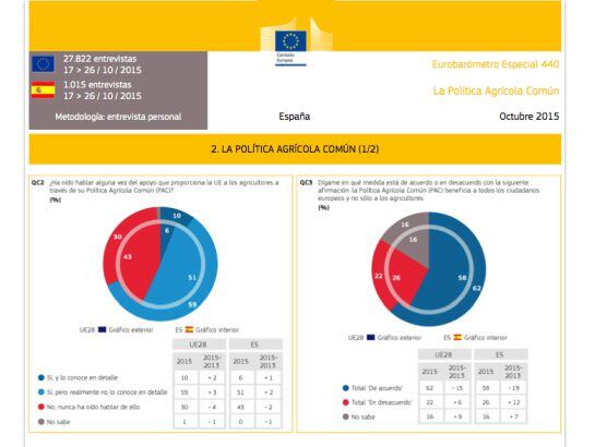 Eurobarómetro sobre la PAC realizado por TNS para la UE