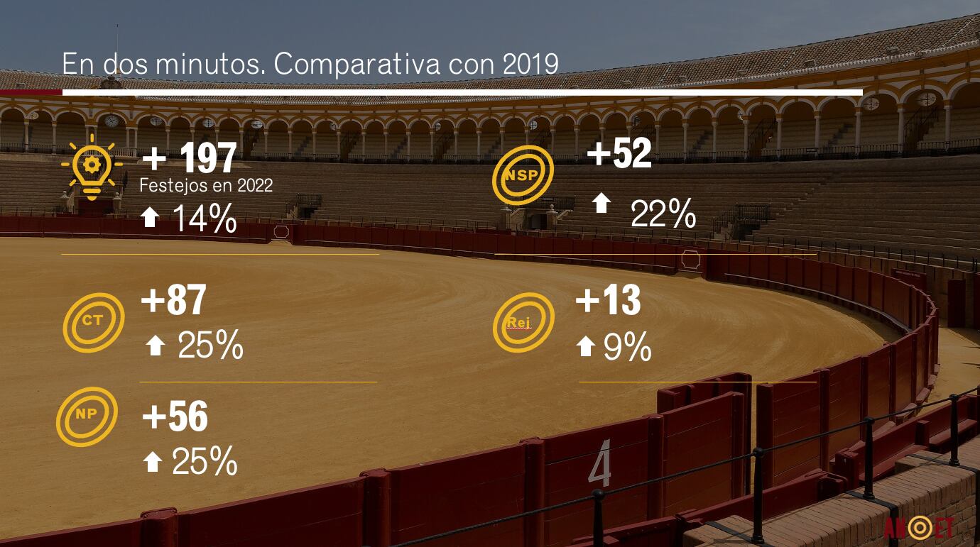 Incremento de festejos durante la última temporada en corridas de toros, novilladas picadas, sin picadores y festejos de rejones