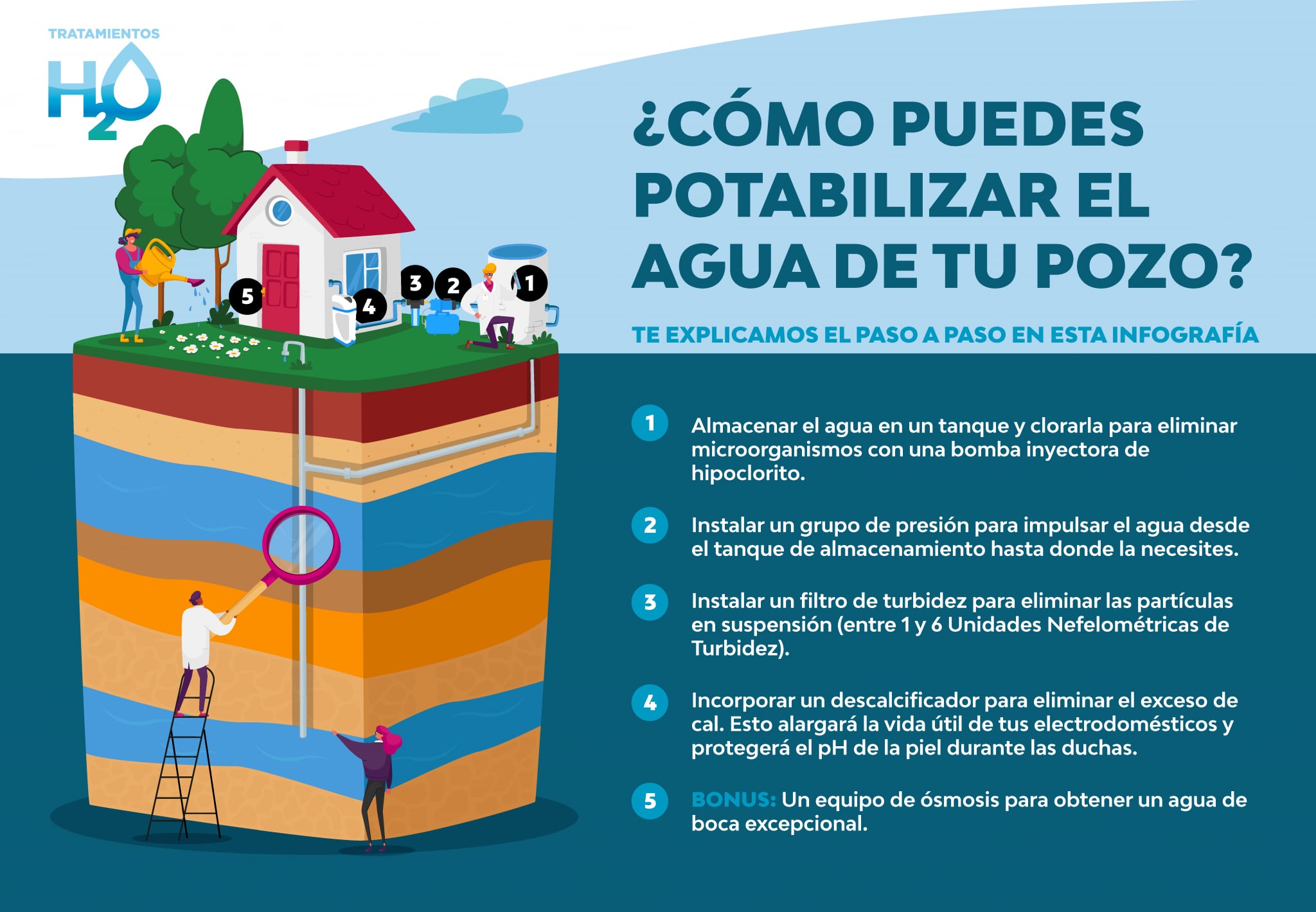 Infografía sobre cómo potabilizar el agua de un pozo