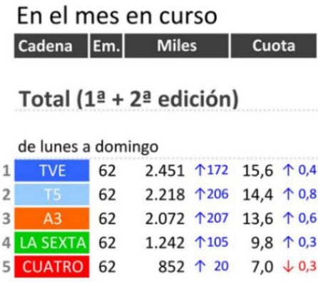 Audiencias de informativos.