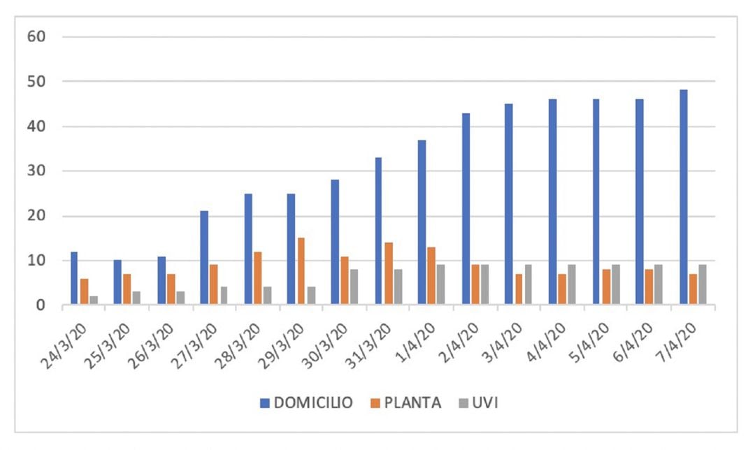 Gráfica de distribución de los pacientes en Lanzarote.