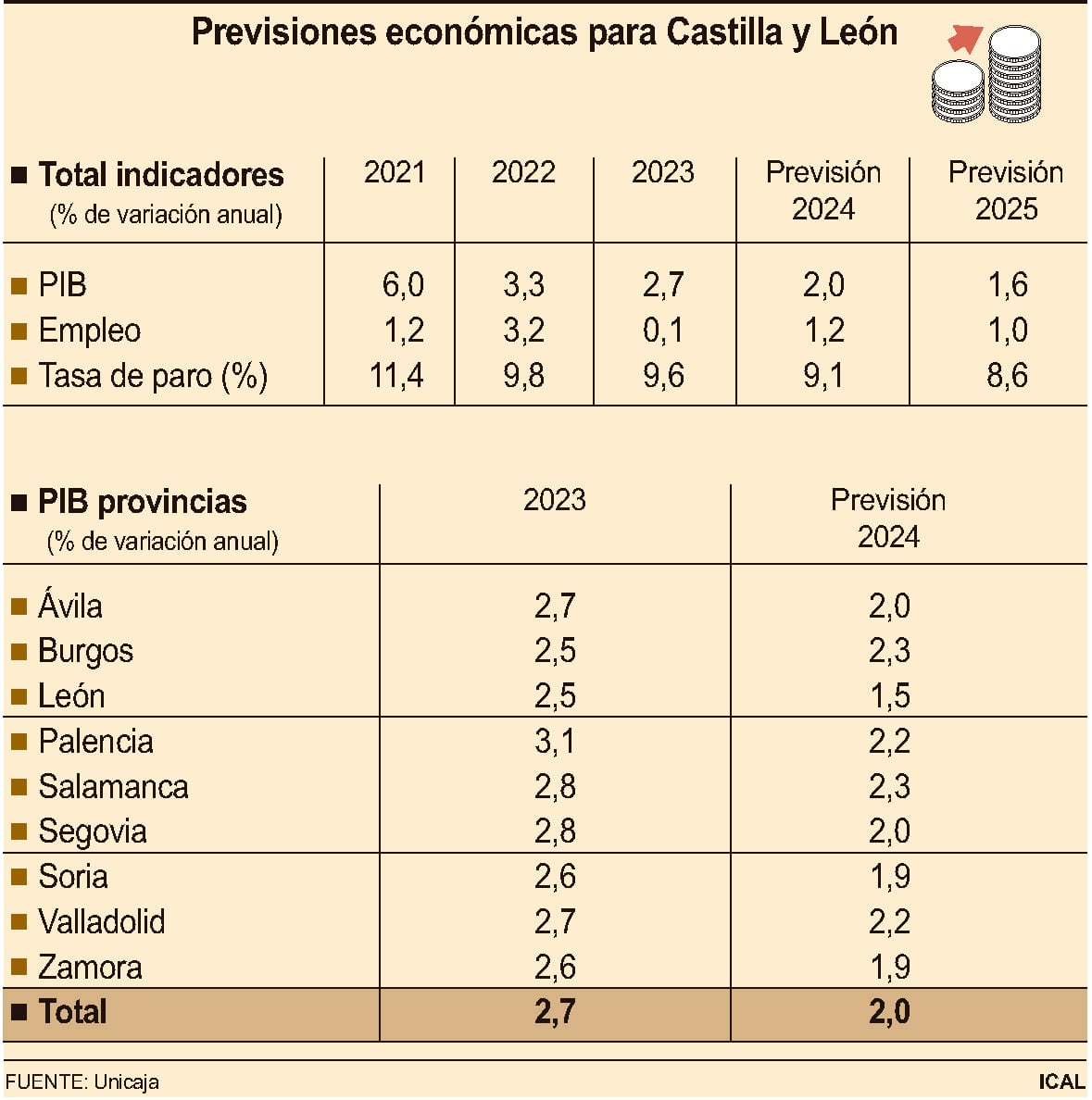 Previsiones económicas para Castilla y León (10cmx10cm)