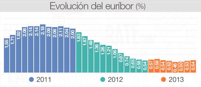 Gráfico de la evolución del euríbor desde 2011 hasta agosto de 2013