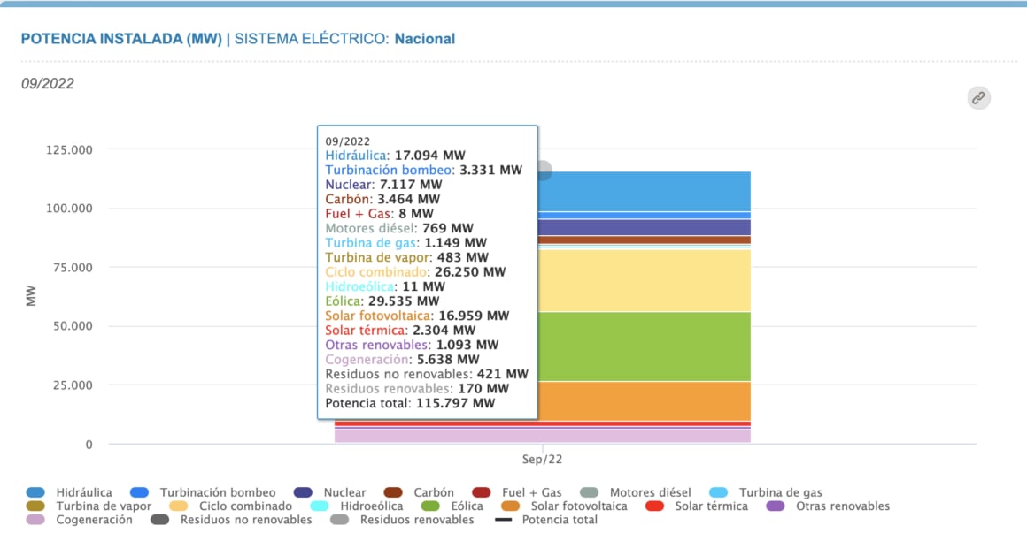 Potencia instalada (MW) sistema eléctrico: Nacional