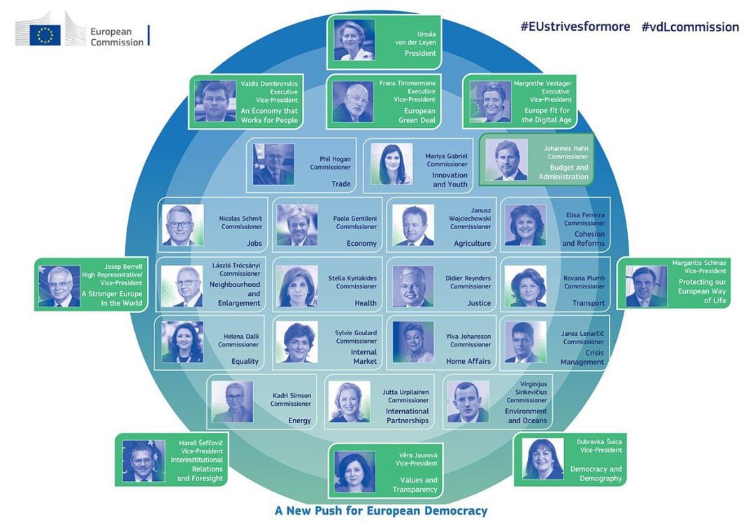 Estructura de la nueva Comisión Europea de Ursula Von der Leyen.