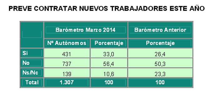 El 33% de los autónomos está dispuesto a aumentar su plantilla y contratar a nuevos trabajadores en 2014