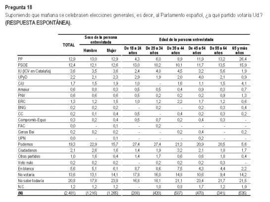 Intención de voto directo, desglosada por sexo y edad.