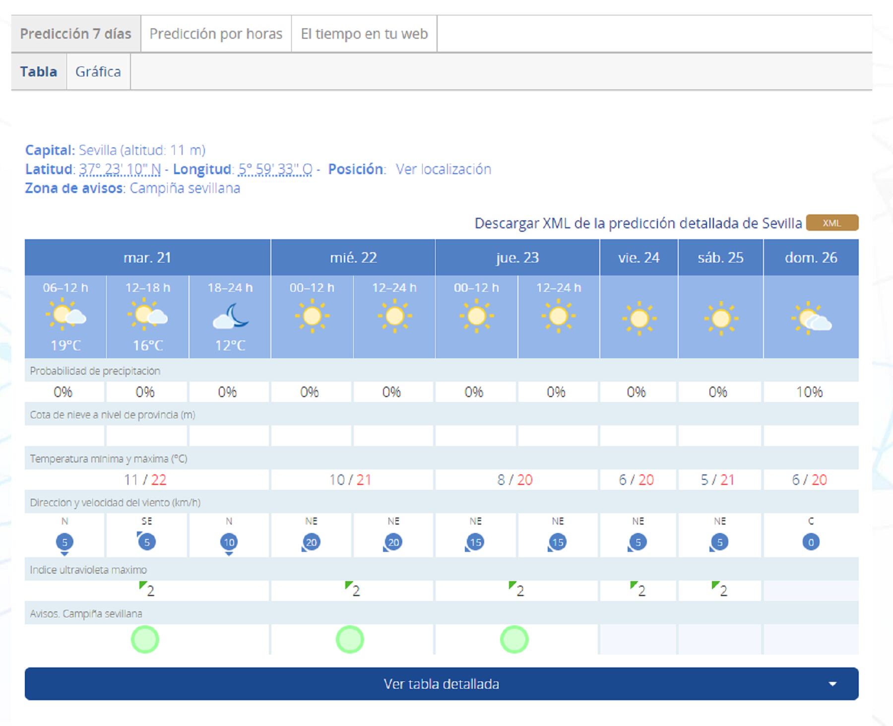 Pronóstico del tiempo para esta semana en la Agencia Estatal de Meteorología.