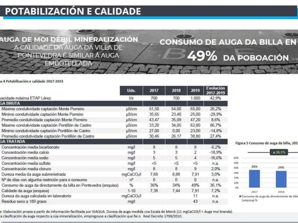 La mitad de la población de Pontevedra bebe agua del grifo