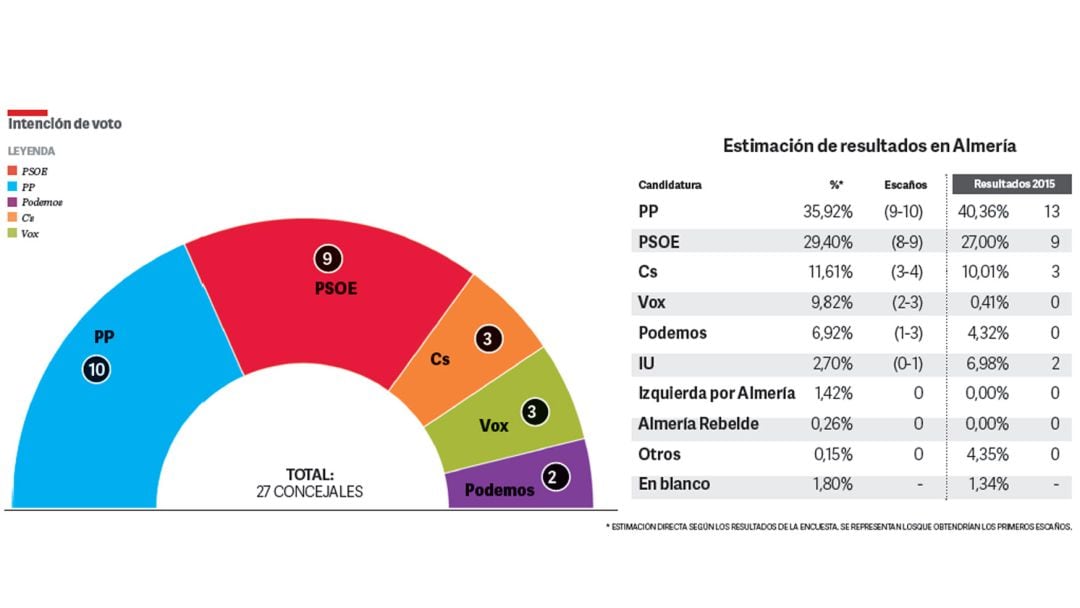 Resultados de intención de voto en Almería capital.