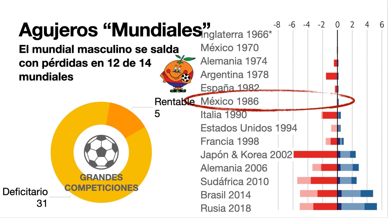 El mundial masculino se salda con pérdidas en 12 de 14 Mundiales.