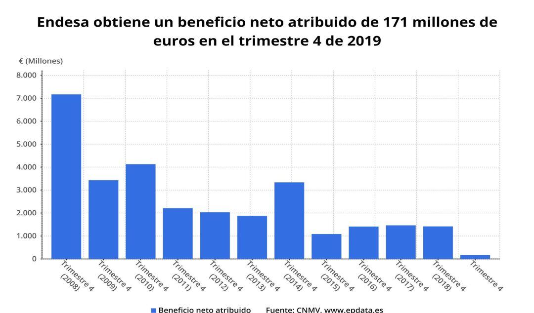 Beneficio neto atribuido de Endesa hasta 2019 (CNMV) 
 